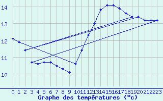 Courbe de tempratures pour Hd-Bazouges (35)