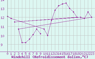 Courbe du refroidissement olien pour Nmes - Courbessac (30)