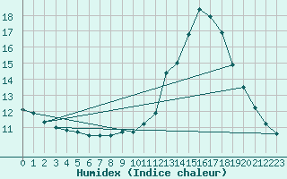 Courbe de l'humidex pour Montauban (82)