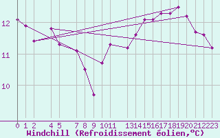 Courbe du refroidissement olien pour Kemi I