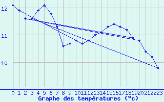 Courbe de tempratures pour Brigueuil (16)