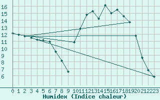 Courbe de l'humidex pour Angers-Marc (49)