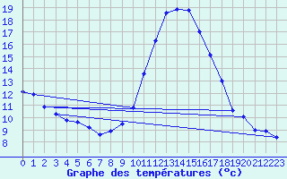 Courbe de tempratures pour Muret (31)