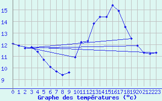 Courbe de tempratures pour Le Bourget (93)
