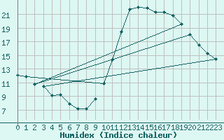 Courbe de l'humidex pour Pau (64)