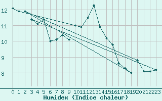 Courbe de l'humidex pour Sion (Sw)