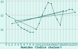 Courbe de l'humidex pour Courcouronnes (91)