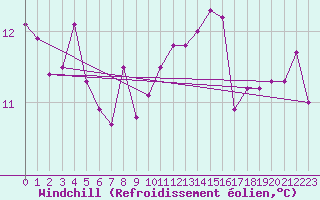 Courbe du refroidissement olien pour Pirou (50)
