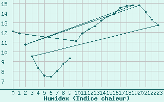 Courbe de l'humidex pour Roissy (95)