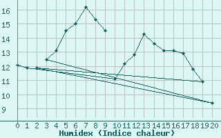 Courbe de l'humidex pour Tomtabacken