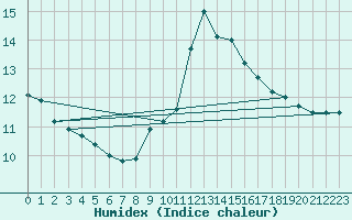 Courbe de l'humidex pour Tortosa