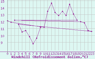 Courbe du refroidissement olien pour Essen