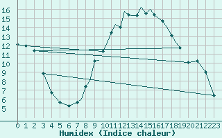 Courbe de l'humidex pour Hawarden