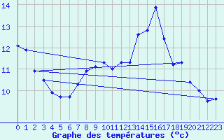 Courbe de tempratures pour Cap Cpet (83)