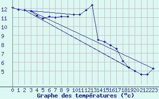 Courbe de tempratures pour Bannay (18)