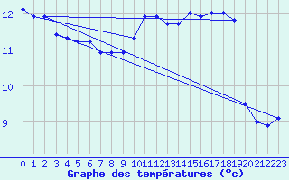 Courbe de tempratures pour Ile de Groix (56)