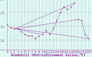 Courbe du refroidissement olien pour Le Vigan (30)