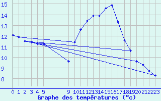 Courbe de tempratures pour Vias (34)