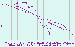 Courbe du refroidissement olien pour Le Havre - Octeville (76)