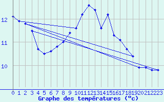 Courbe de tempratures pour Leinefelde