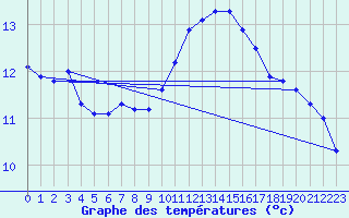 Courbe de tempratures pour Six-Fours (83)