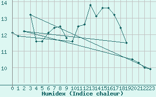 Courbe de l'humidex pour Souprosse (40)