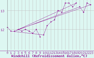 Courbe du refroidissement olien pour Luzinay (38)
