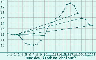 Courbe de l'humidex pour Pau (64)