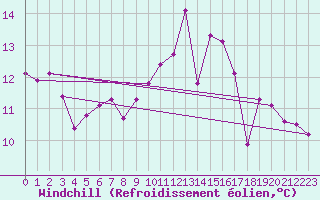 Courbe du refroidissement olien pour Alfeld