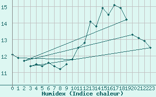 Courbe de l'humidex pour Le Havre - Octeville (76)