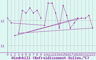 Courbe du refroidissement olien pour La Rochelle - Le Bout Blanc (17)