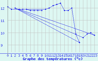 Courbe de tempratures pour Nostang (56)