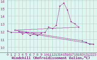 Courbe du refroidissement olien pour Quimper (29)