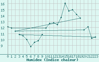 Courbe de l'humidex pour Cap de la Hve (76)