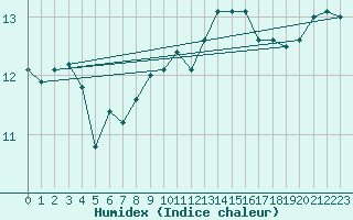 Courbe de l'humidex pour Leeds Bradford