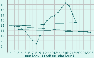 Courbe de l'humidex pour Ontinyent (Esp)