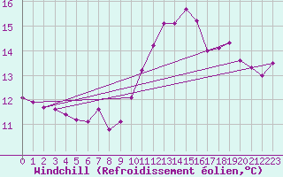 Courbe du refroidissement olien pour Dounoux (88)