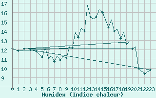 Courbe de l'humidex pour Hawarden