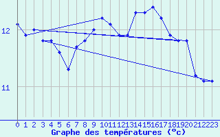 Courbe de tempratures pour Laqueuille (63)