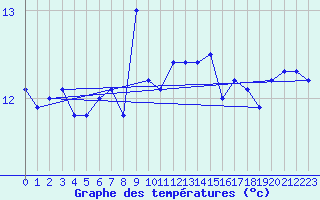 Courbe de tempratures pour St Peter-Ording