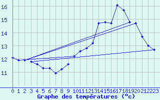 Courbe de tempratures pour Trgueux (22)