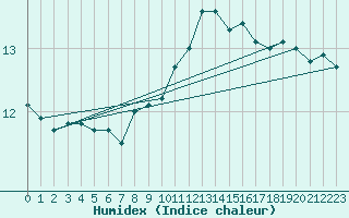 Courbe de l'humidex pour Lanvoc (29)