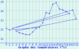 Courbe de tempratures pour Ambert (63)