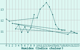 Courbe de l'humidex pour Emden-Koenigspolder