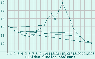 Courbe de l'humidex pour Aultbea