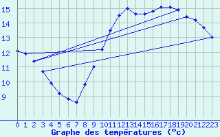 Courbe de tempratures pour Luzinay (38)