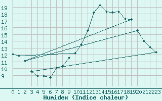 Courbe de l'humidex pour Dinard (35)