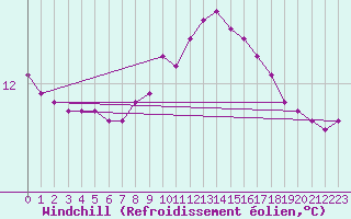 Courbe du refroidissement olien pour Bellegarde (01)