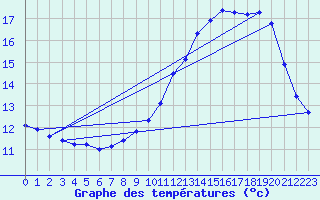Courbe de tempratures pour Archigny (86)