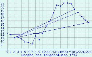 Courbe de tempratures pour Guret (23)